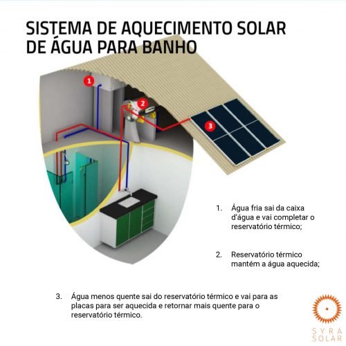 SyraSolar - Sistema de Aquecimento Solar de Água para Banho