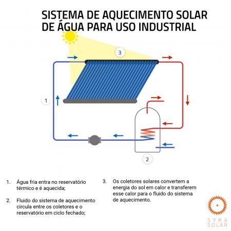 SyraSolar - Sistema de Aquecimento Solar para Uso Industrial