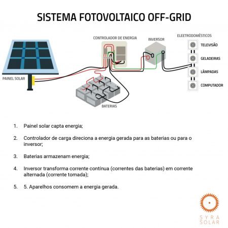 SyraSolar - Sistema de Geração Solar Fotovoltalico Off Grid